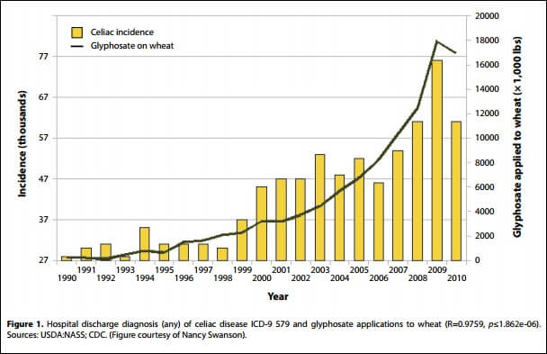 celiac-incidence-as-a-factor-of-glyphosate-application-to-wheat