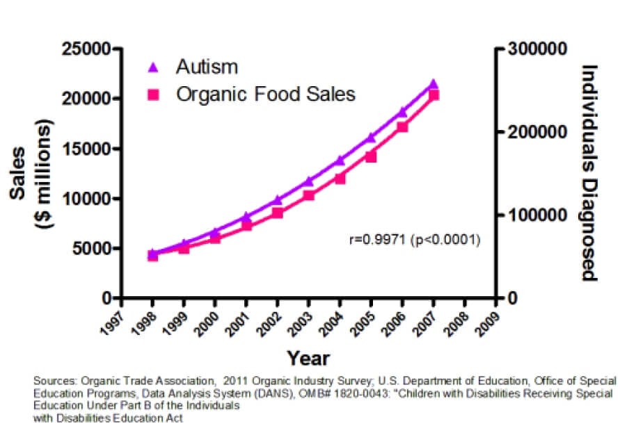 Organic food sales and autism correlation