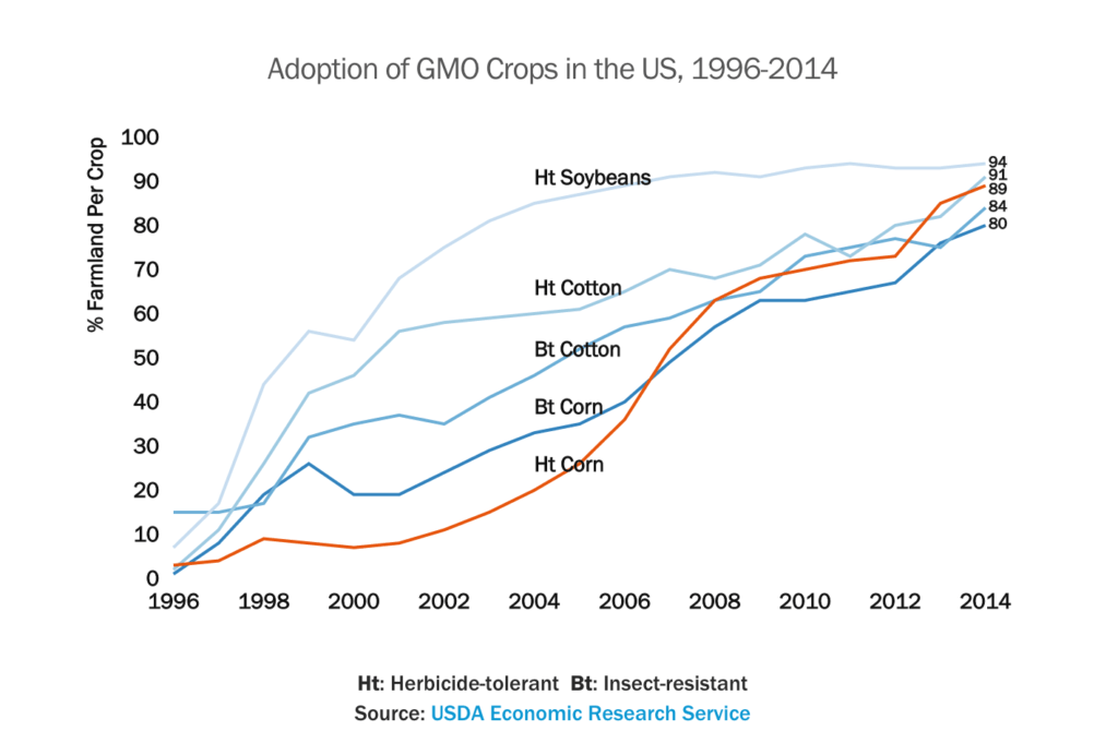 Two decades of GMO crops in the US in infographics and charts