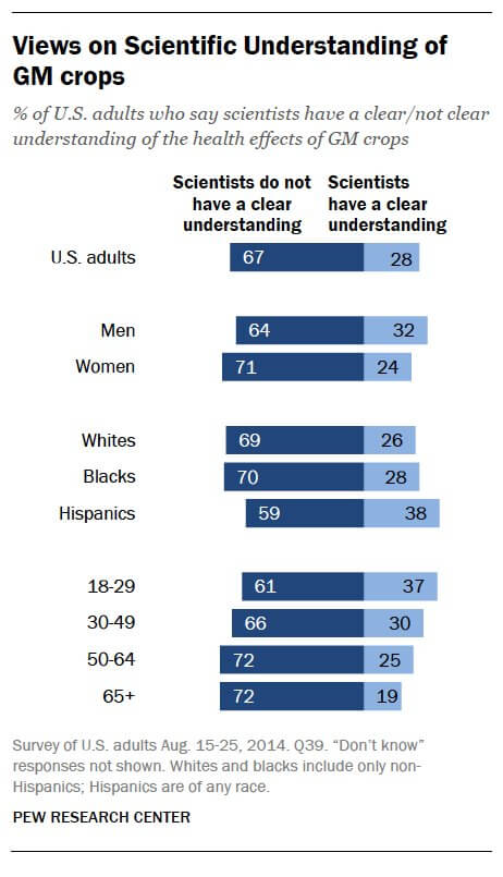 Pew Research Science