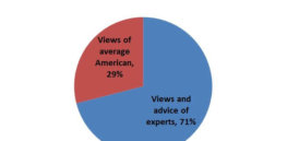 Most people want government experts, not public opinion, to decide GMO labeling