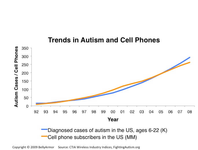 Glyphosate And Autism Chart