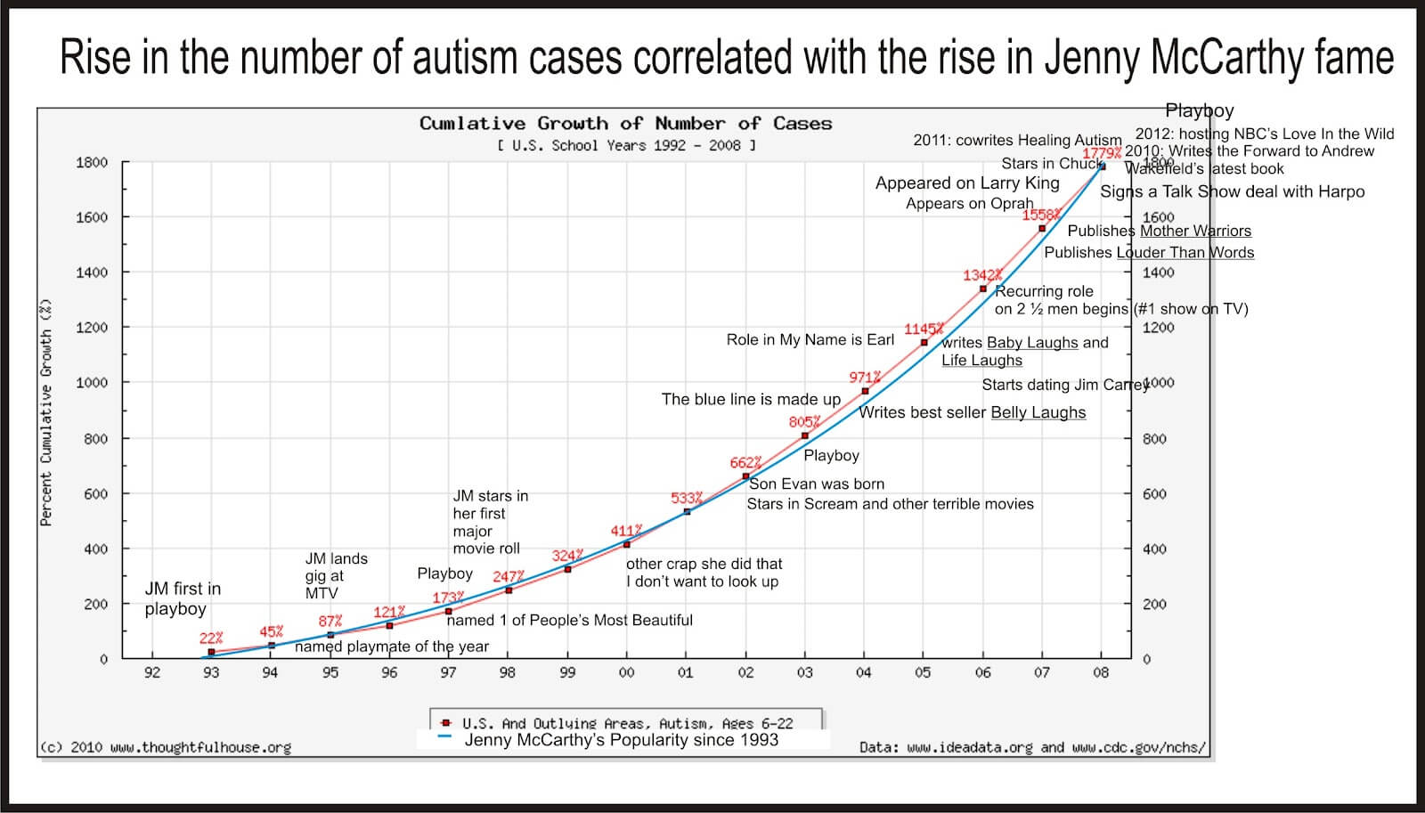 Autism Rise Chart