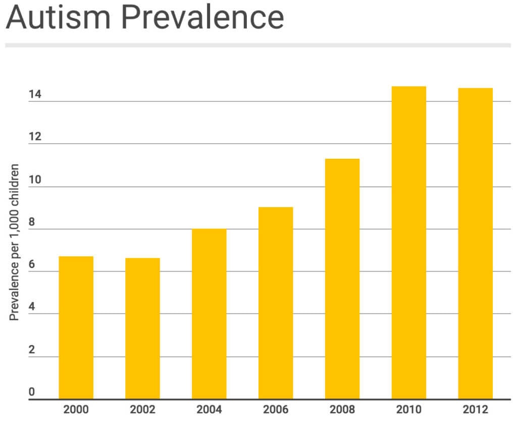 autism-prevalance-chart