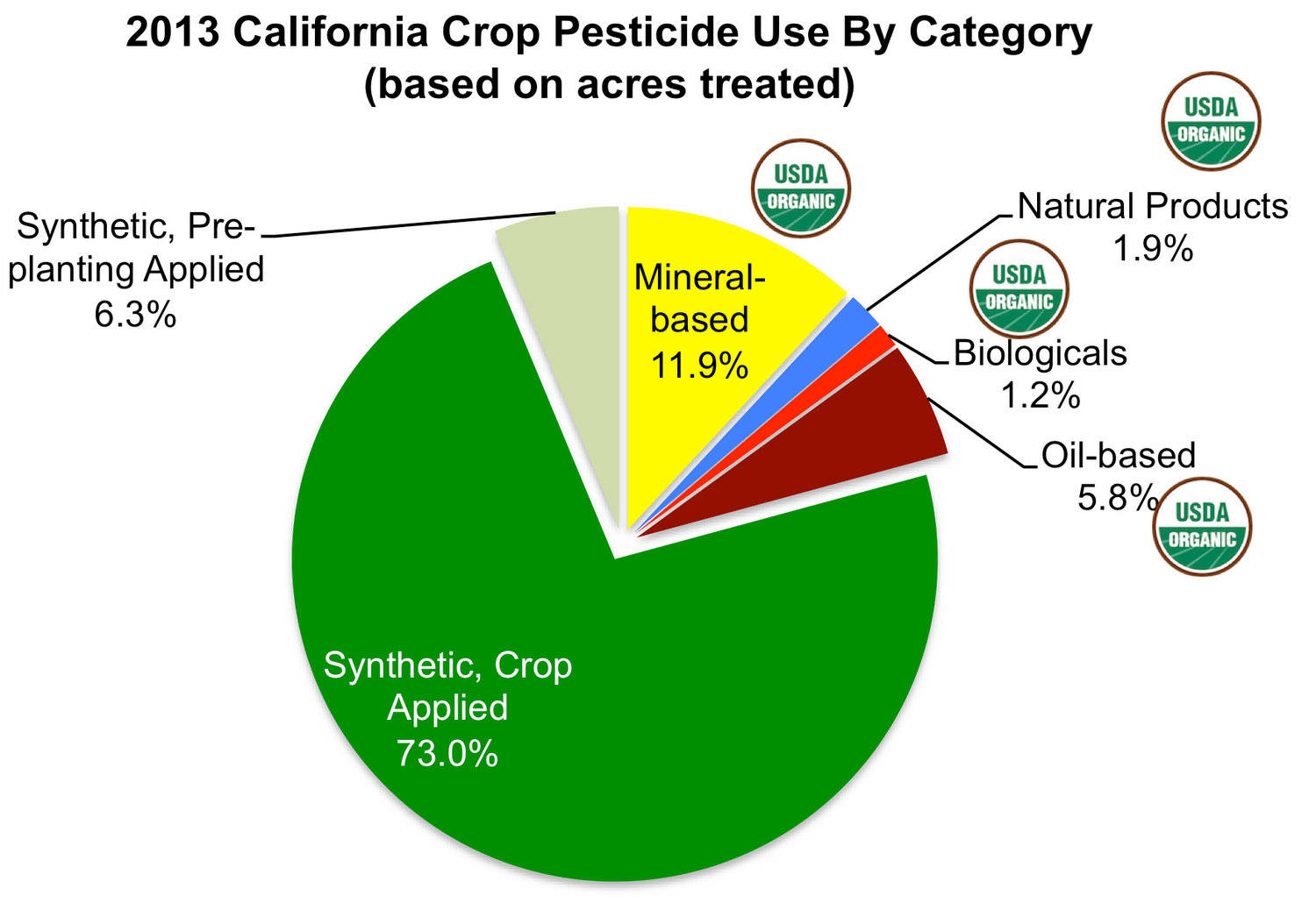 Myth busting on pesticides: Despite demonization, organic farmers widely use them