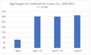 Flu stats