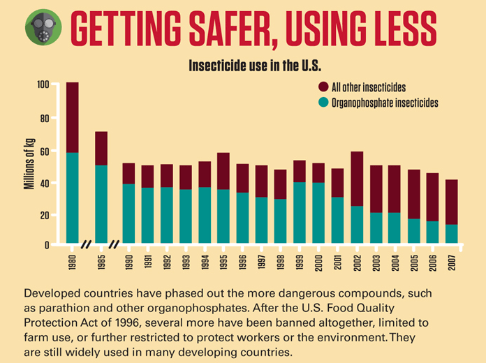 getting safer using less