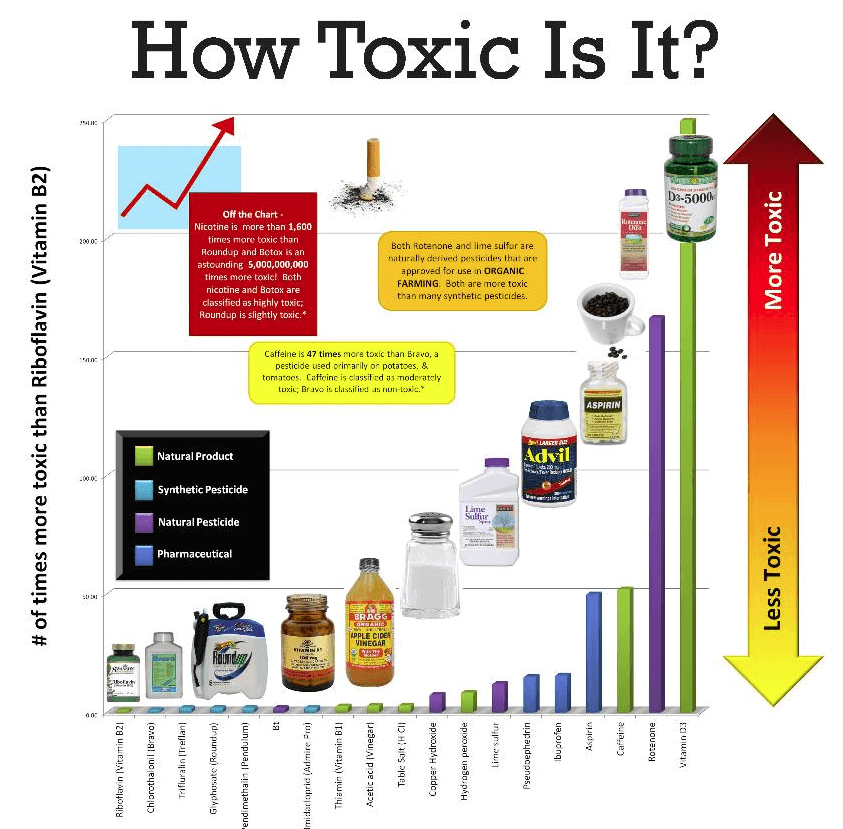 poison antidote chart