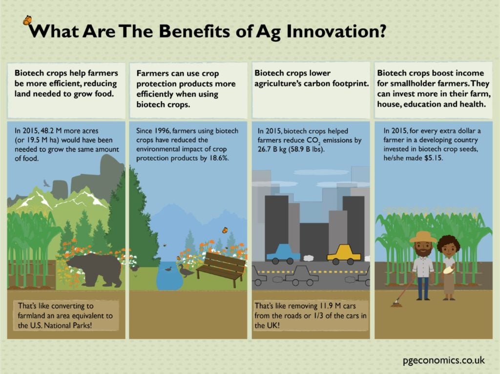 Environmental benefit. Crop Protection products. Reduction of Crop. Environmental Impact of Rich and poor Countries. Land resources.