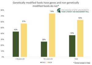 GMO survey