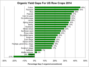 yield gaps