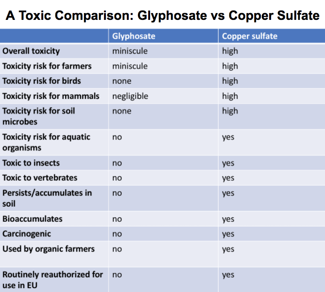 Glyphosate Toxicity Chart