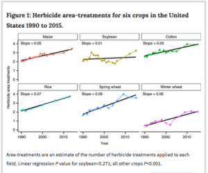 Herbicide area treatments for crops in the US