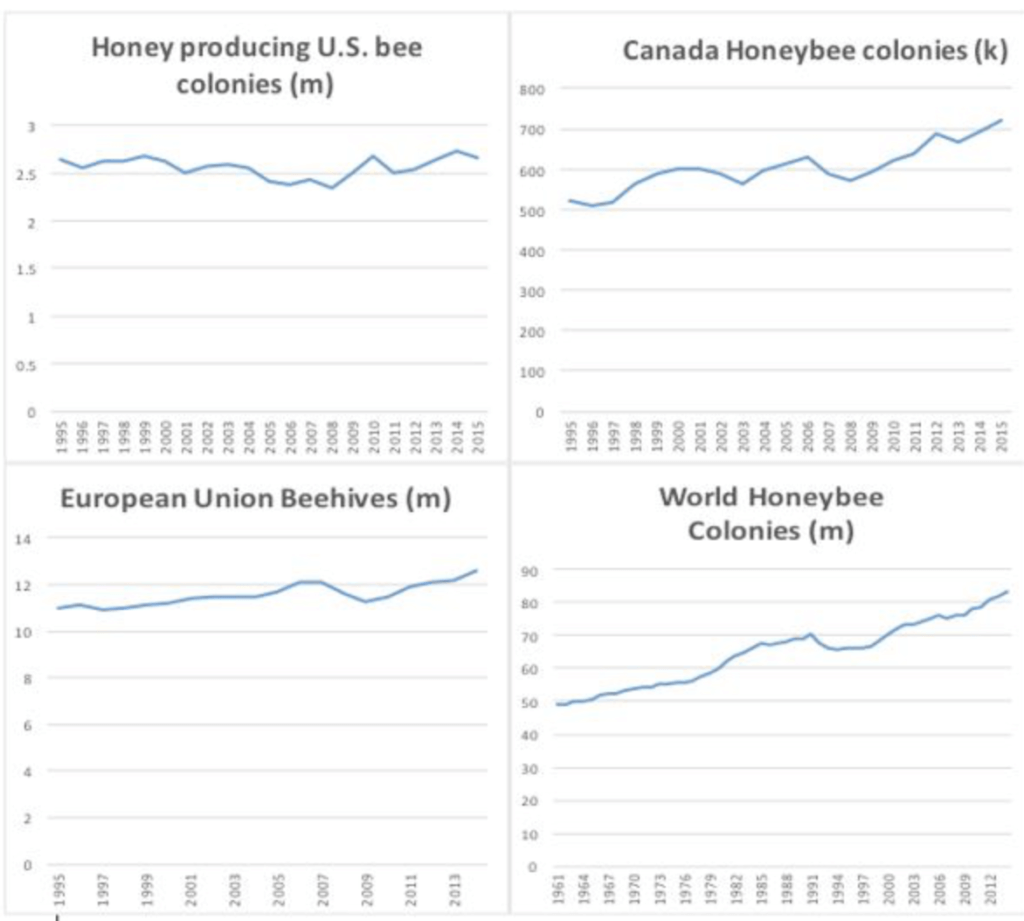 Why the honey bee 'apocalypse' is based on a lie