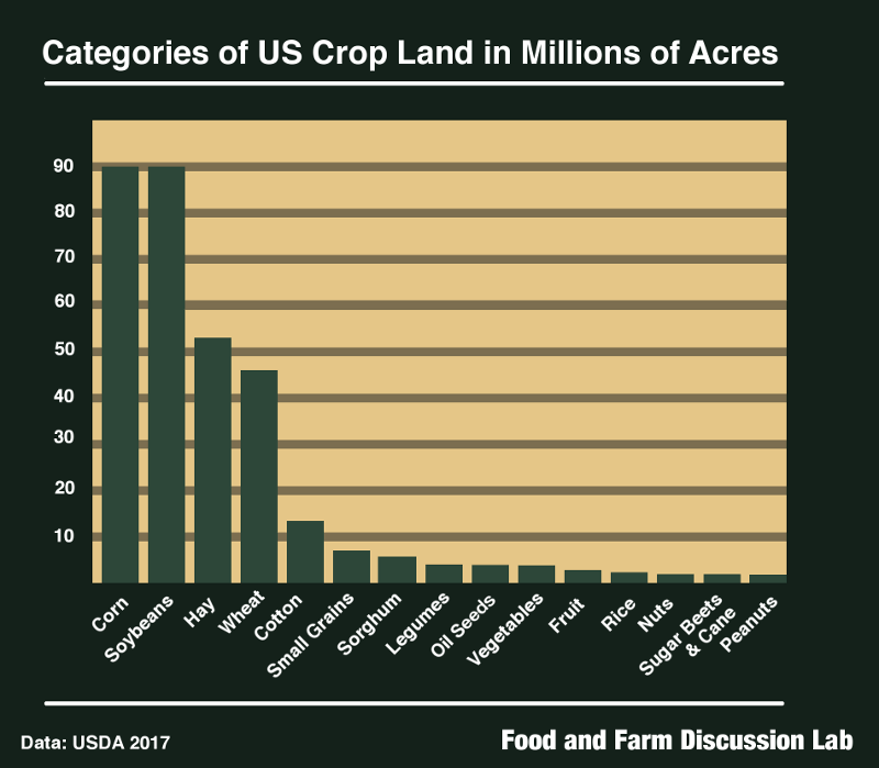 US Crop Land Bar Graph