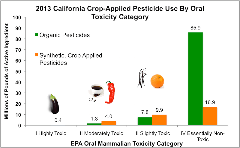 Crop Applied Toxicity