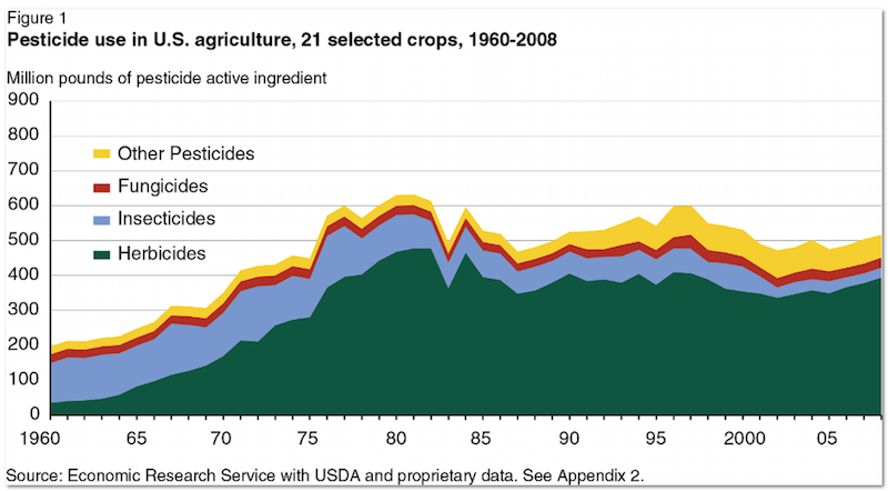 Pesticide use in the U S