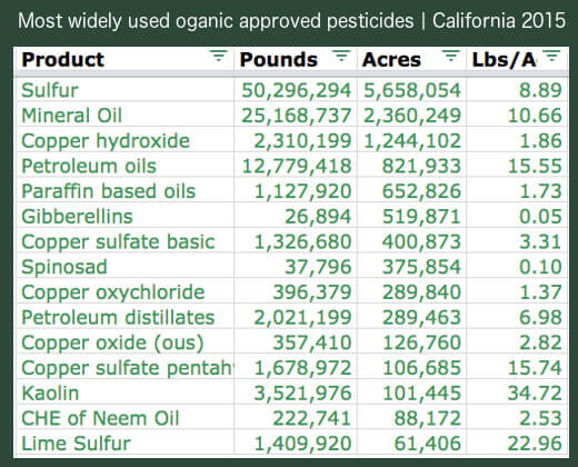 organic pesticides