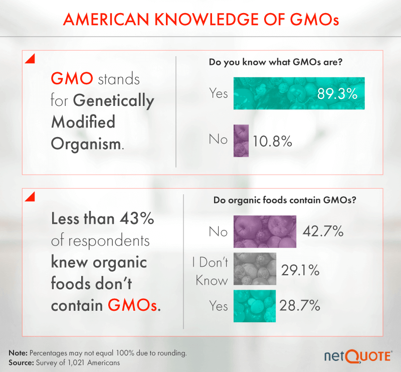 American Knowledge of GMOs