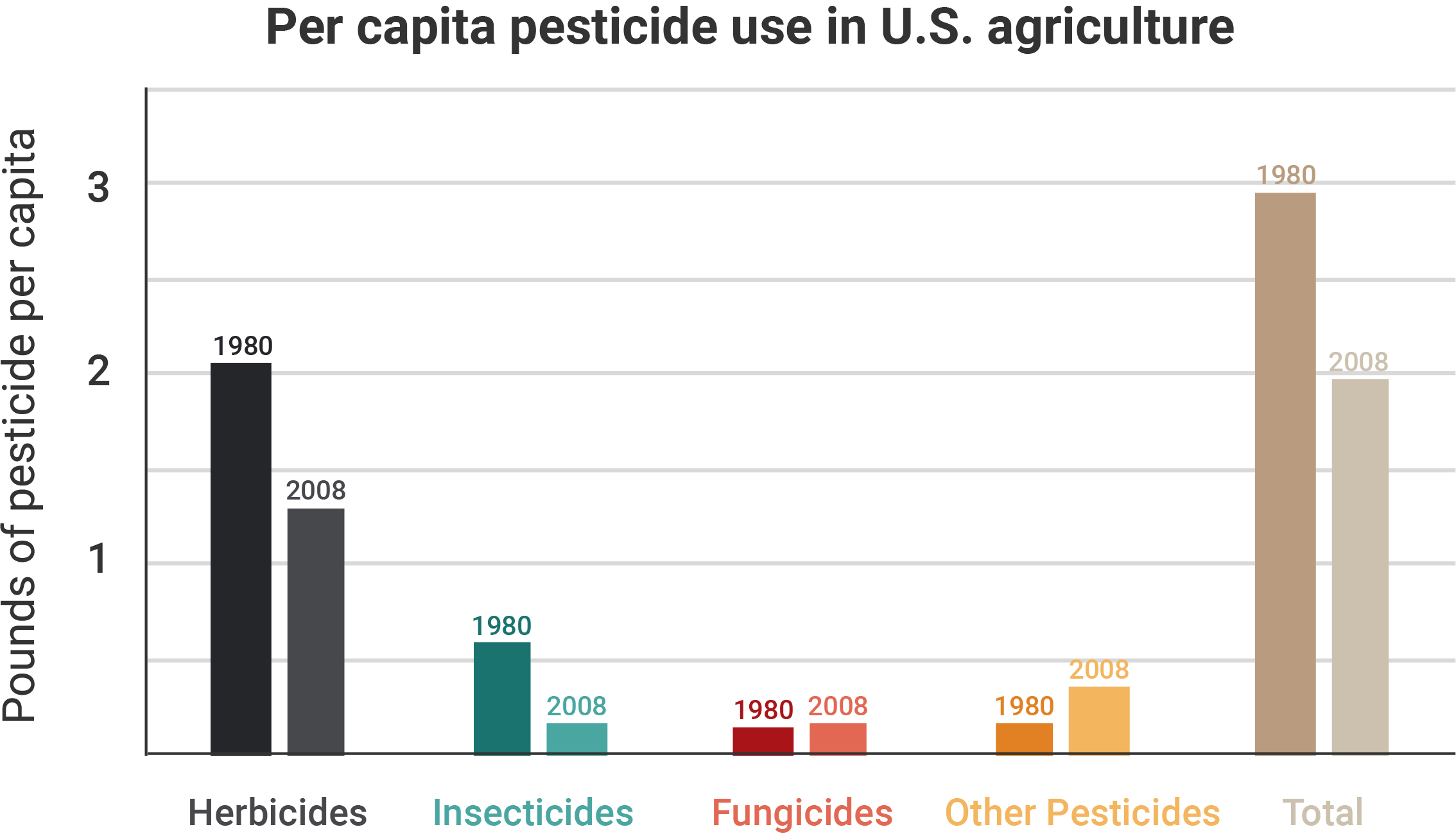 Pounds of pesticide used per capita in US agriculture in 1980 and 2008