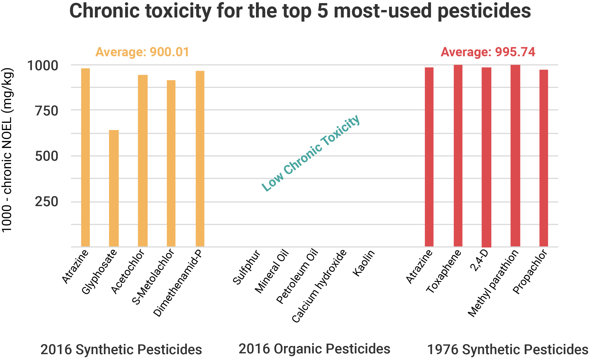 A graph comparing the chronic NOEL values for the top 5 most-used synthetic pesticides from 1976, organic pesticides from 2016, and synthetic pesticides from 2016.