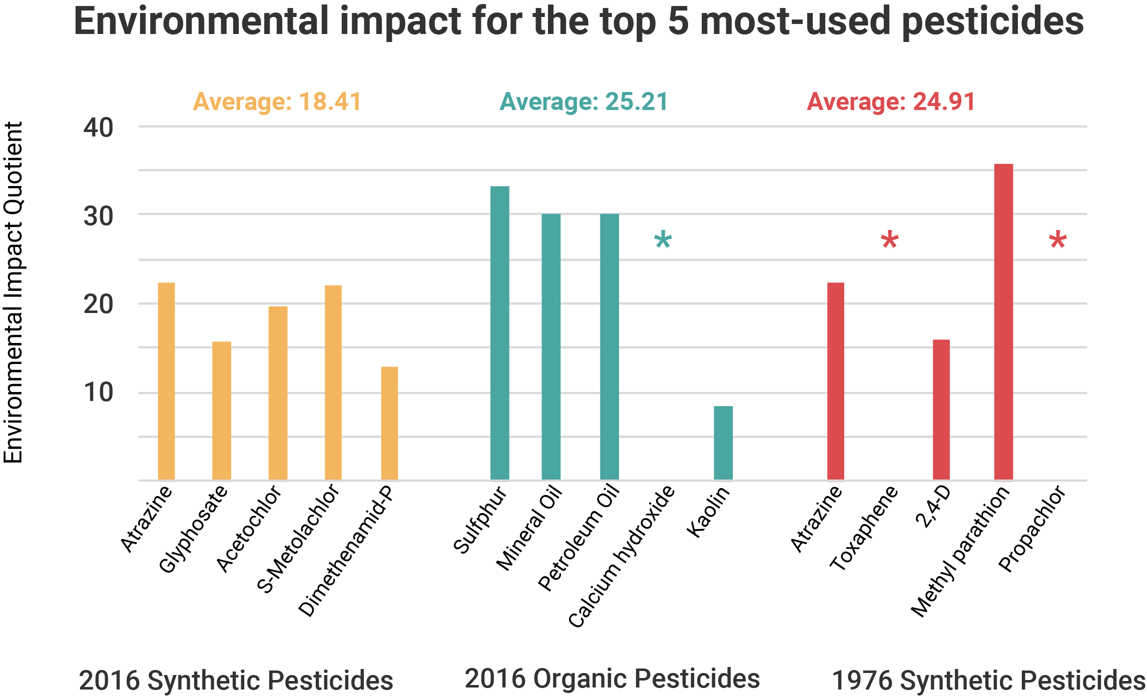 A graph comparing the environmental impact quotient for the top 5 most-used synthetic pesticides from 1976, organic pesticides from 2016, and synthetic pesticides from 2016.