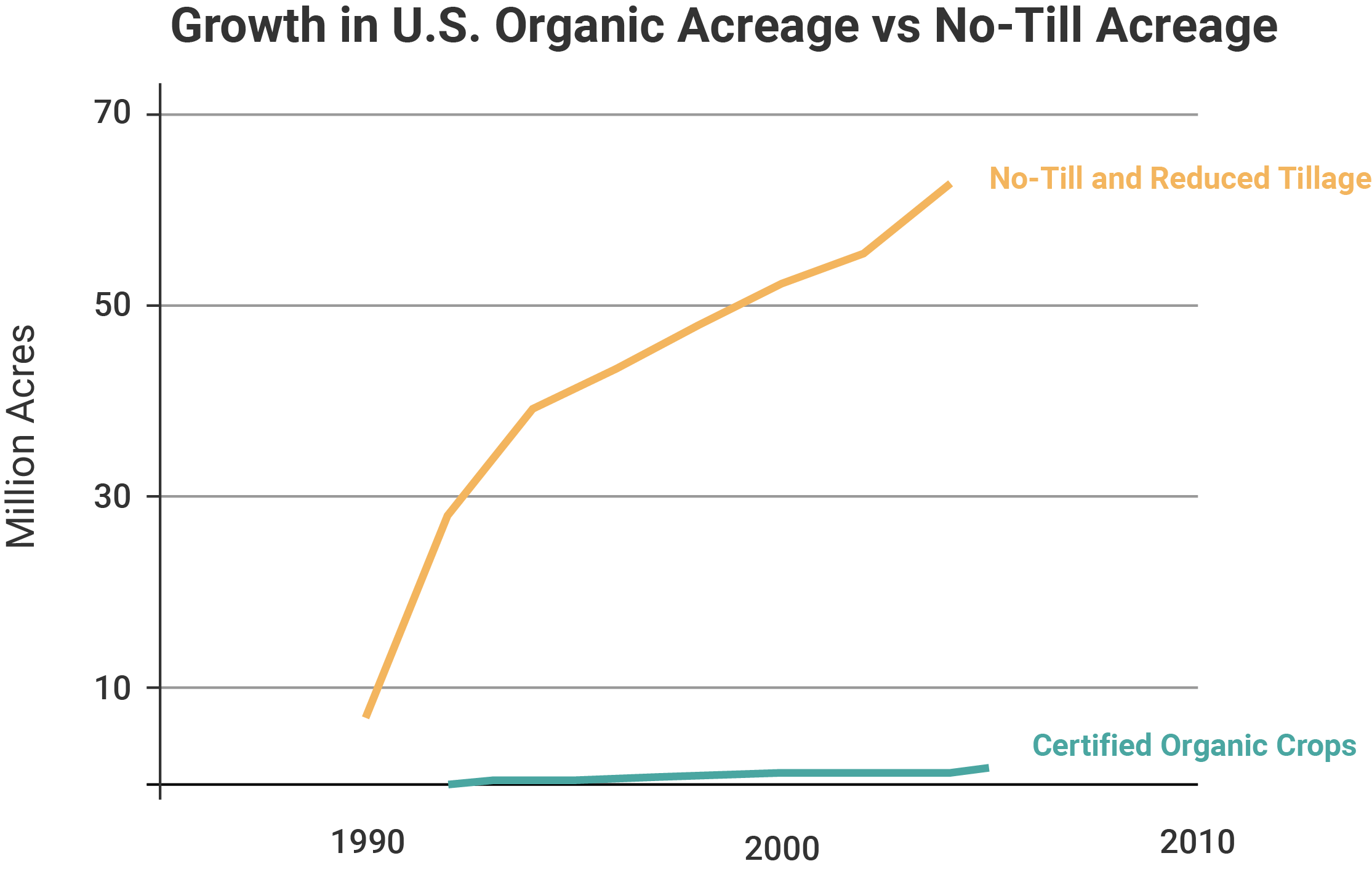 A graph showing the growth in no-till acreage versus organic acreage in U.S. agriculture from 1990 to 2010.