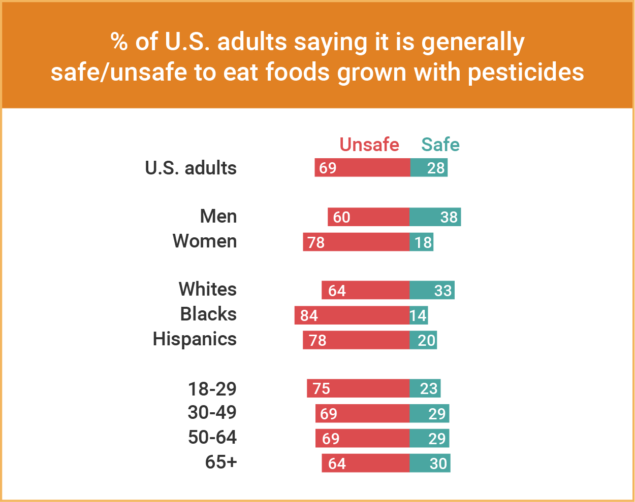 A graph showing the percentage of U.S. adults that say it is safe or unsafe to eat foods grown with pesticides, broken down into various categories.