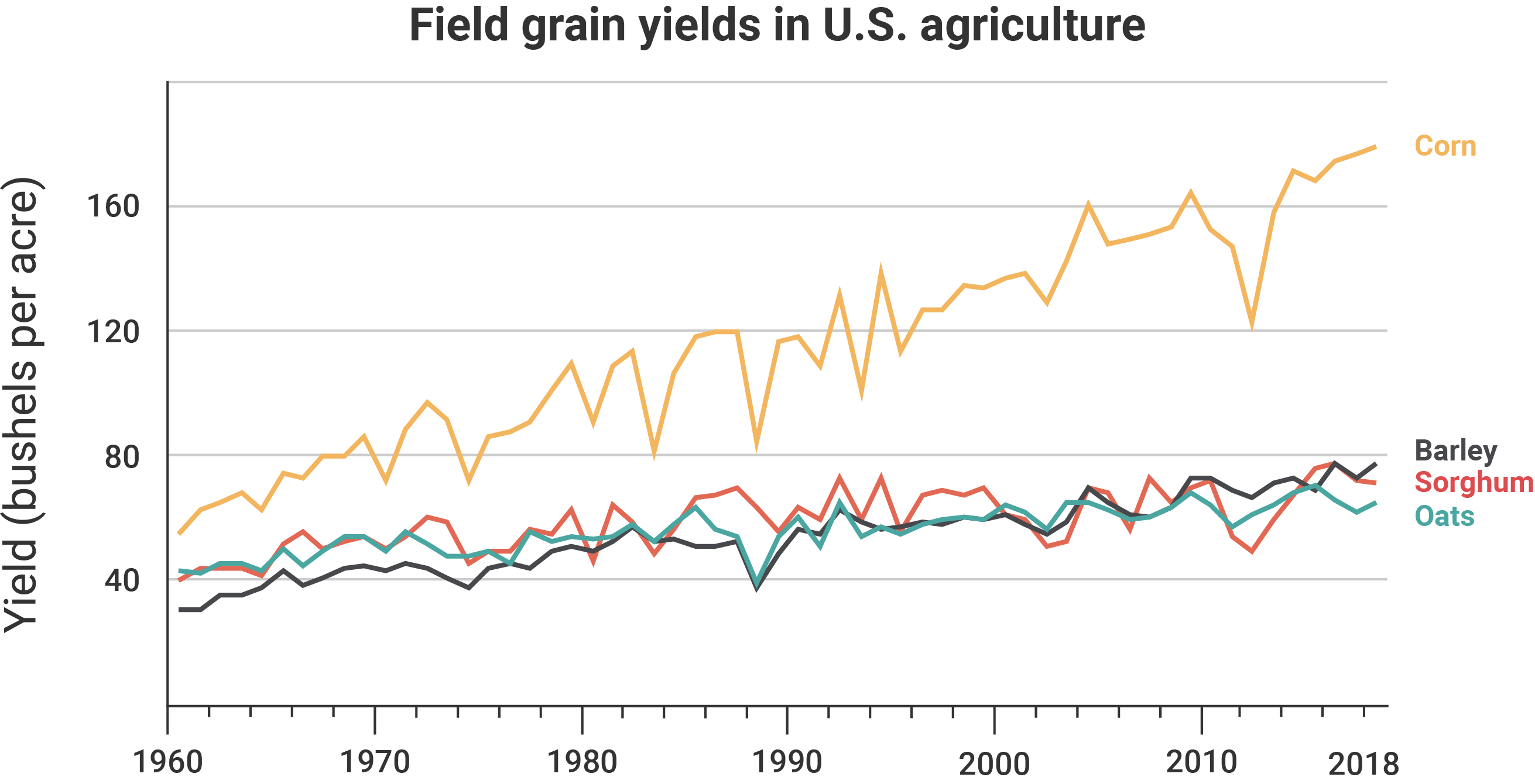 A graph showing field grain yields in U.S. agriculture from 1960 to 2018