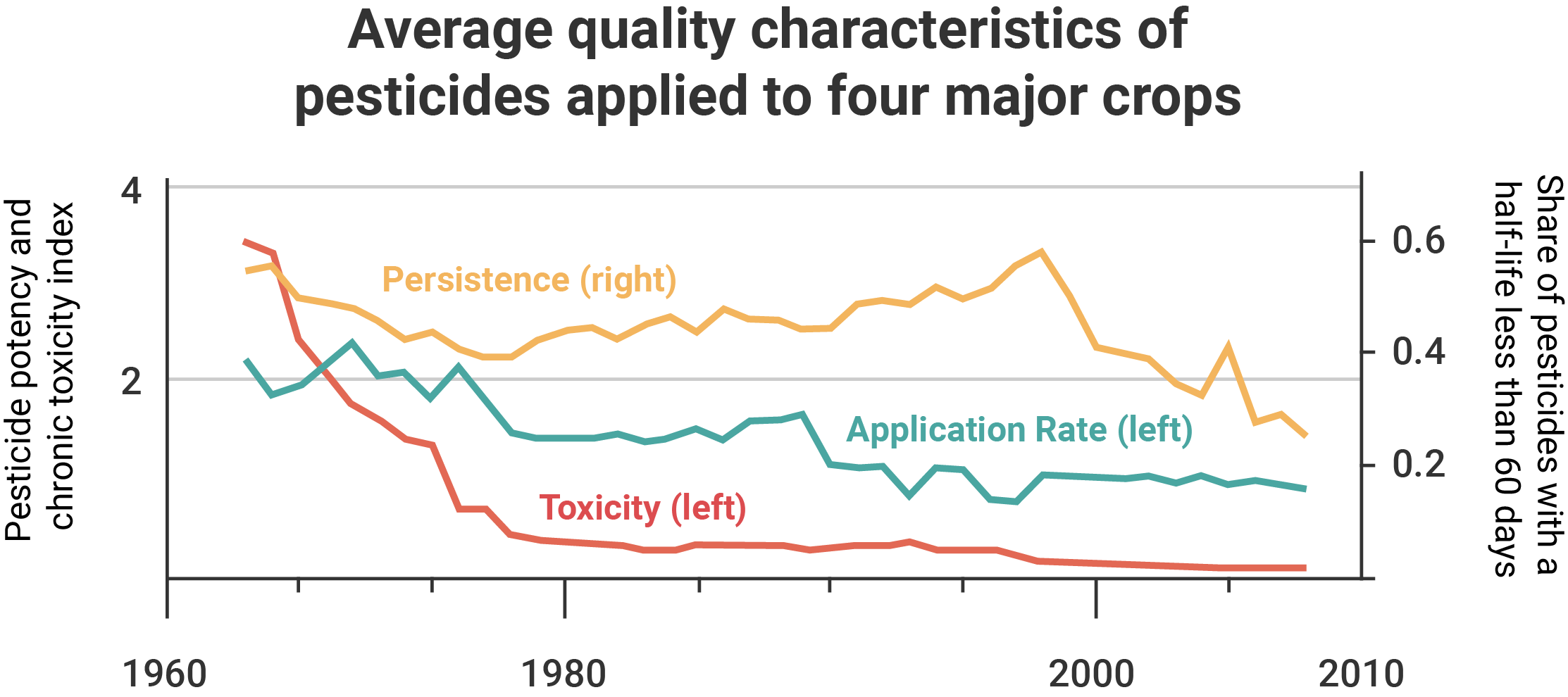 A graph showing quality characteristics (persistence, toxicity, and application rate) from 1960 to 2010.