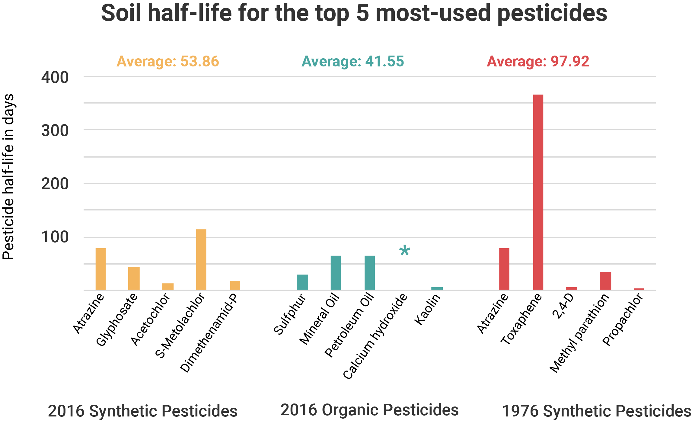 A graph comparing the soil half-lives (in days) of the top 5 most used synthetic pesticides from 1976, organic pesticides from 2016, and synthetic pesticides from 2016.