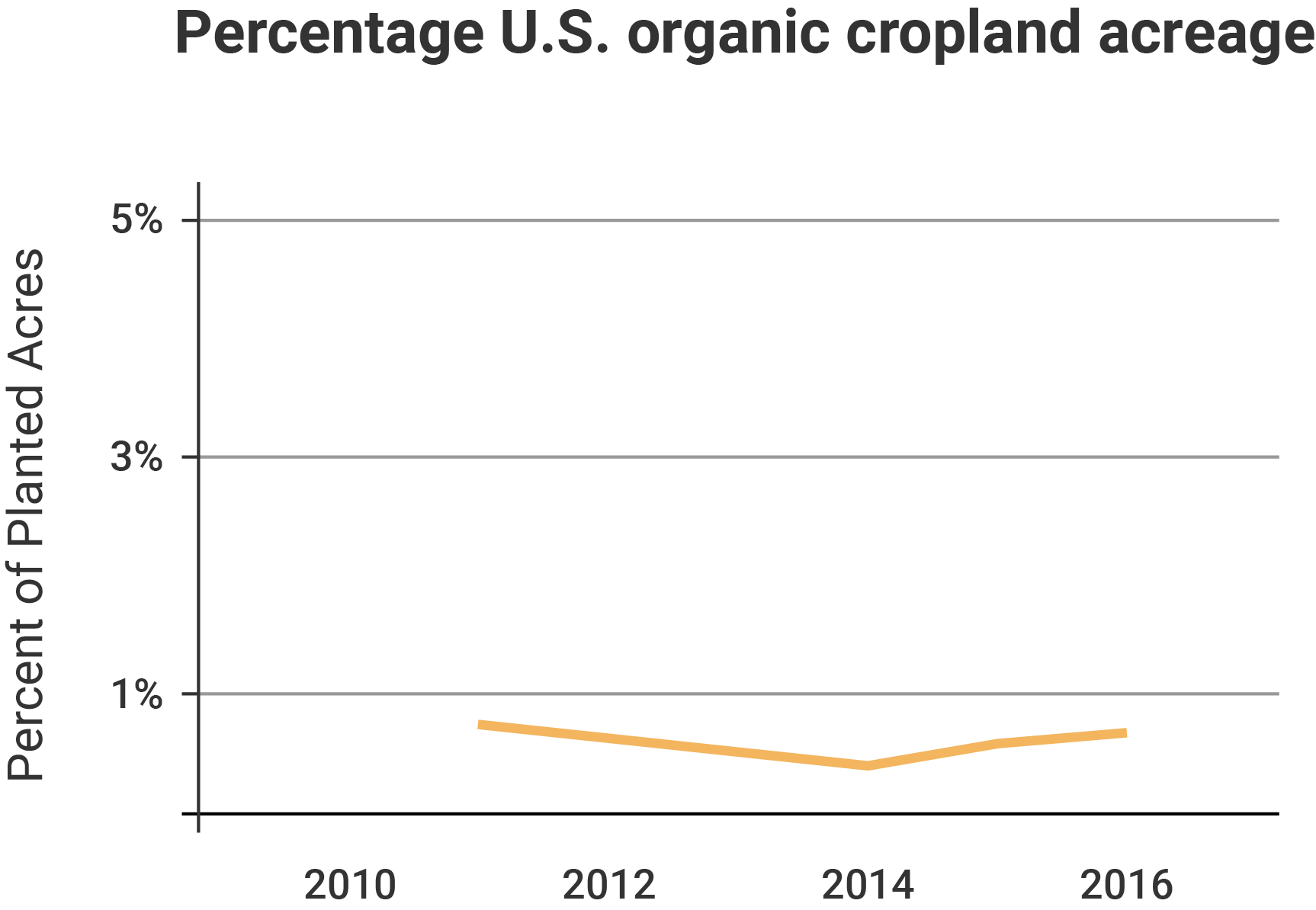 Percentage of U.S. organic cropland acreage from 2011 to 2016.