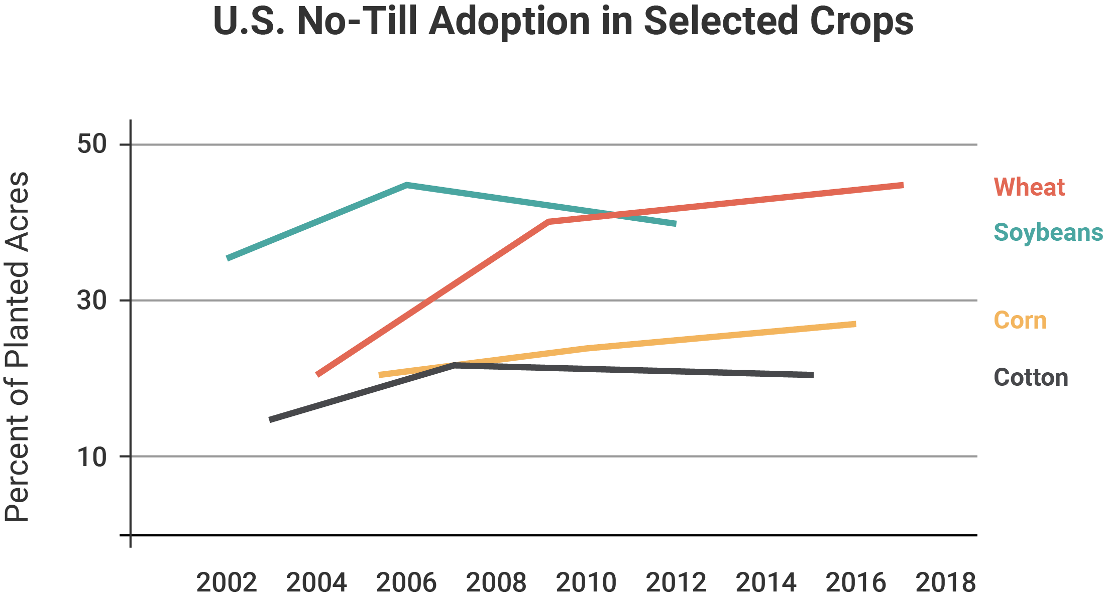 Graph showing no-till adoption in selected crops (wheat, soybeans, corn, and cotton).