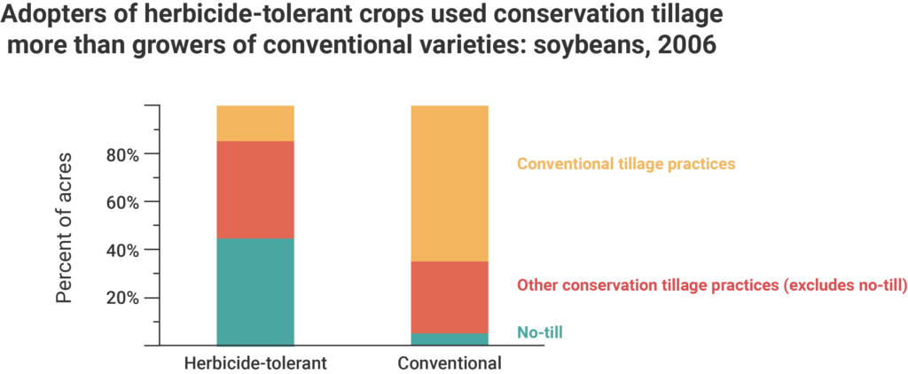 Graph showing the percentage of acres where conventional tillage, conservation tillage, and no-till practices on herbicide-tolerant and conventional soybeans in 2006.