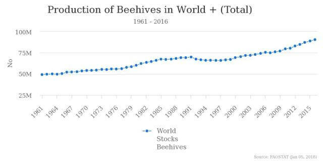 production of beehives world total