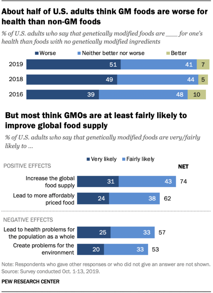 screenshot about half of u s adults are wary of health effects of genetically modified foods but many also see