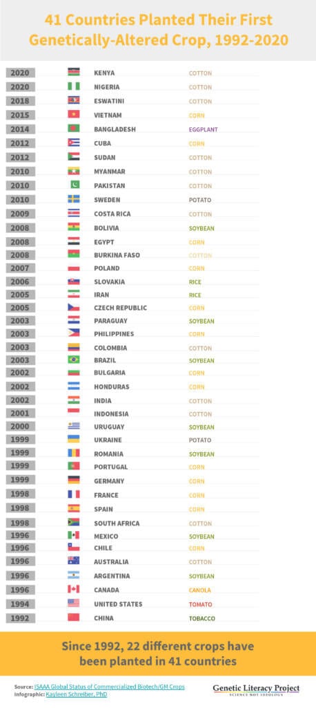 when and where gmo crops were introduced glp infographic