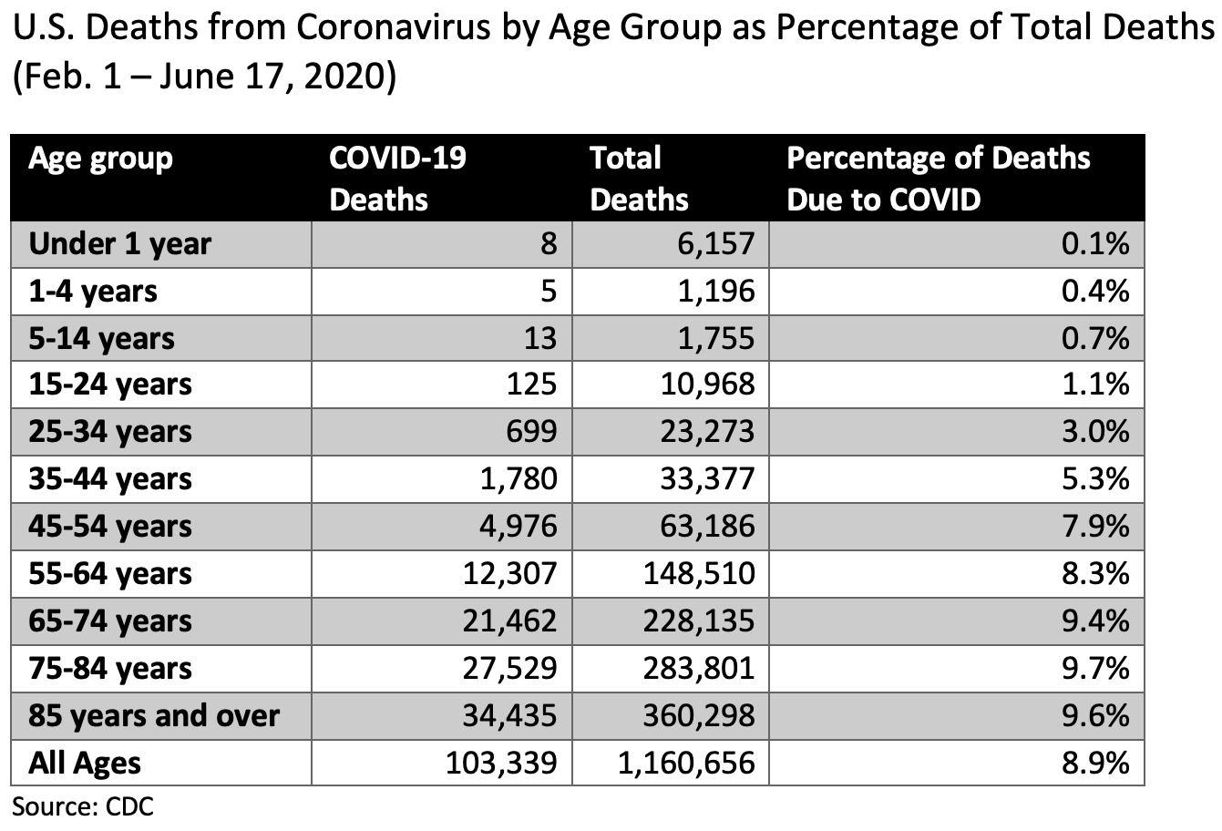 coronavirus covid death age total deaths percent