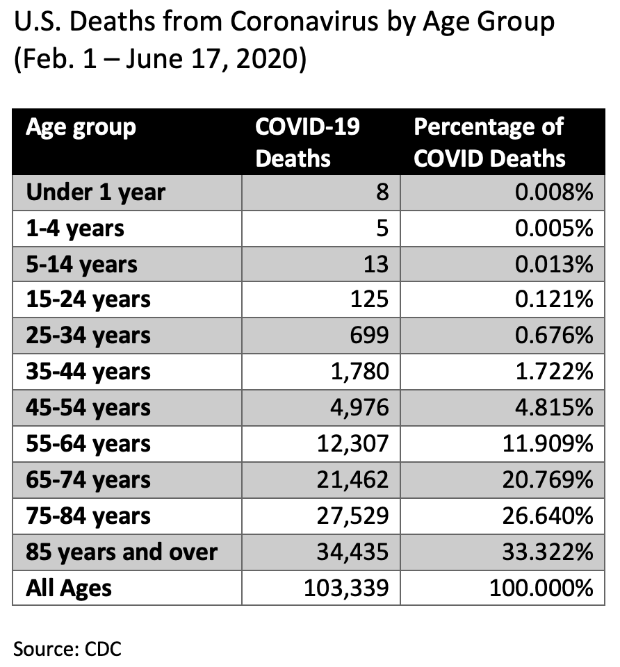 coronavirus covid mortality us by age