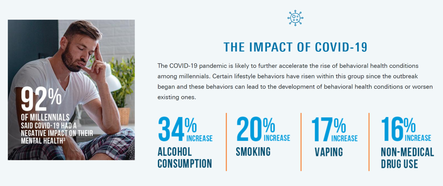 Infographic: The mental health of millennials continues to track ...