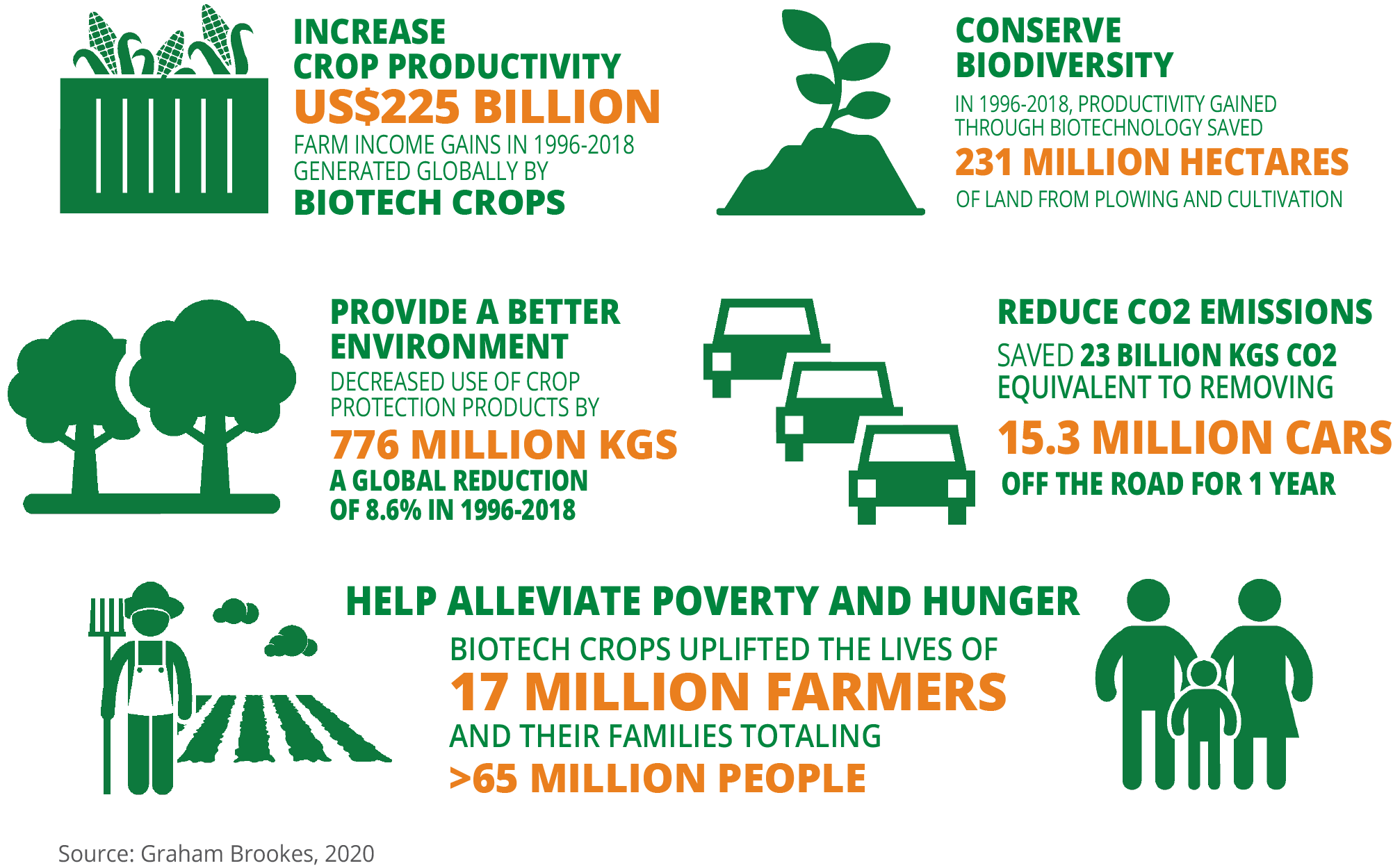 Infographics Biotech crops have benefited more than 65 million people