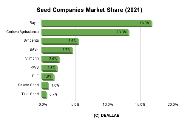 seed companies market share