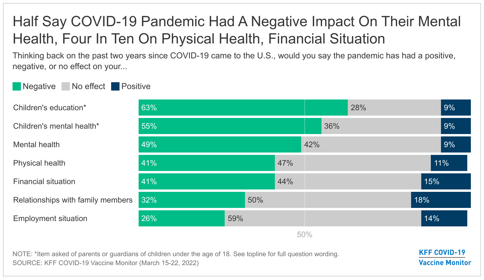 half say covid pandemic had a negative impact on their mental health four in ten on physical health financial situation