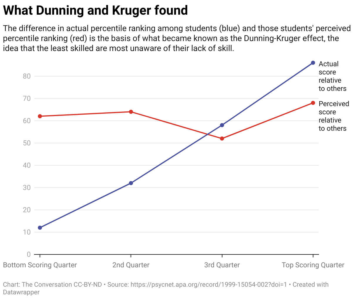 what dunning and kruger found