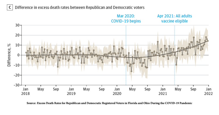 excess death rates democrats vs republicans