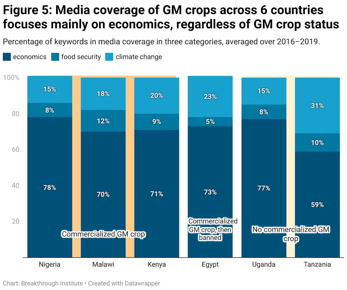 figure media coverage of gm crops across countries focuses mainly on economics regardless of gm crop status