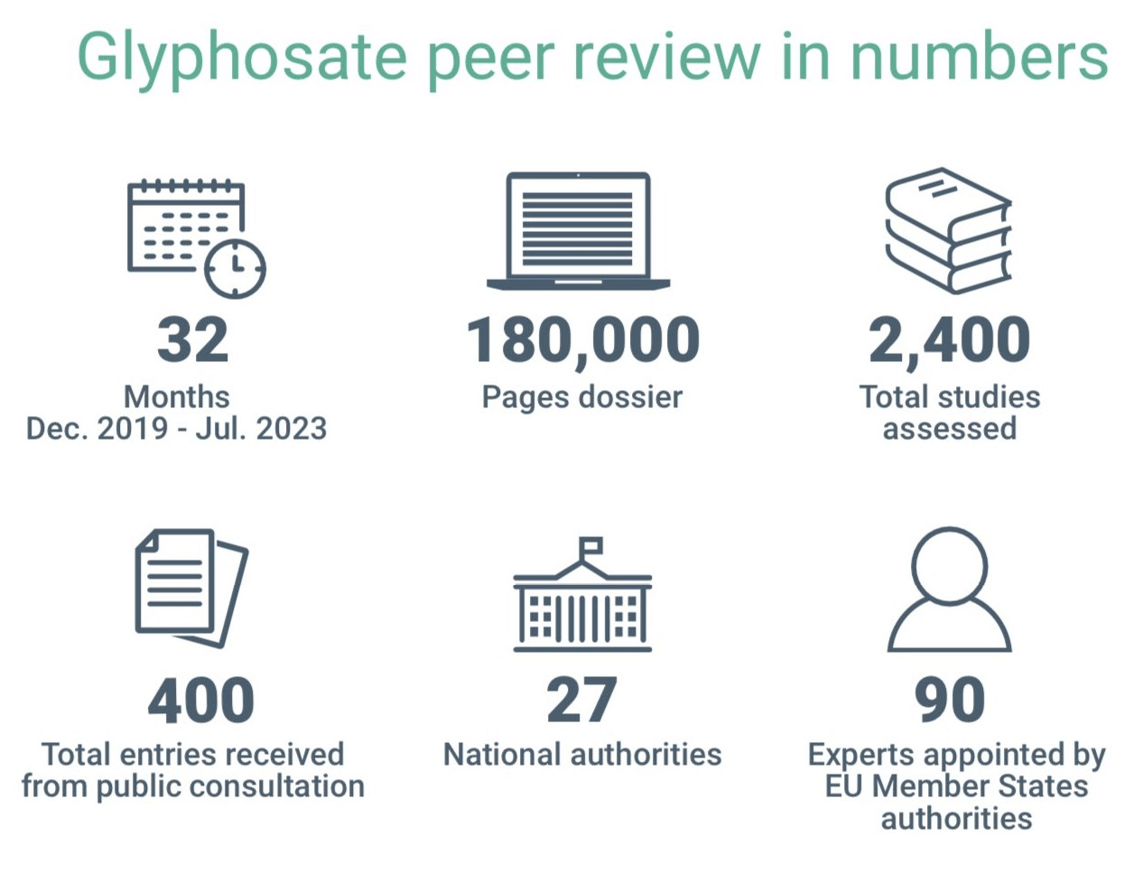 EFSA glyphosate review finds no critical concerns
