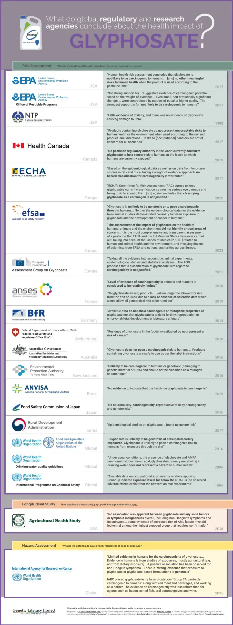 glyphosatedangersinfographic genetic literacy project june scaled