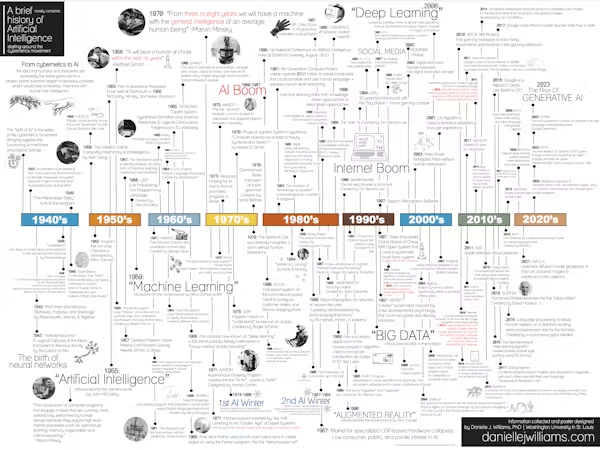 A timeline of artificial intelligence (AI), 1940s to today - Genetic ...