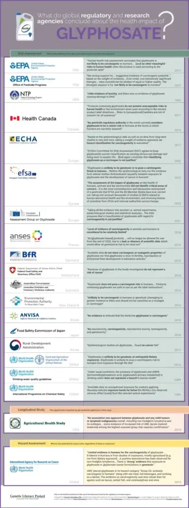 glyphosatedangersinfographic genetic literacy project june scaled
